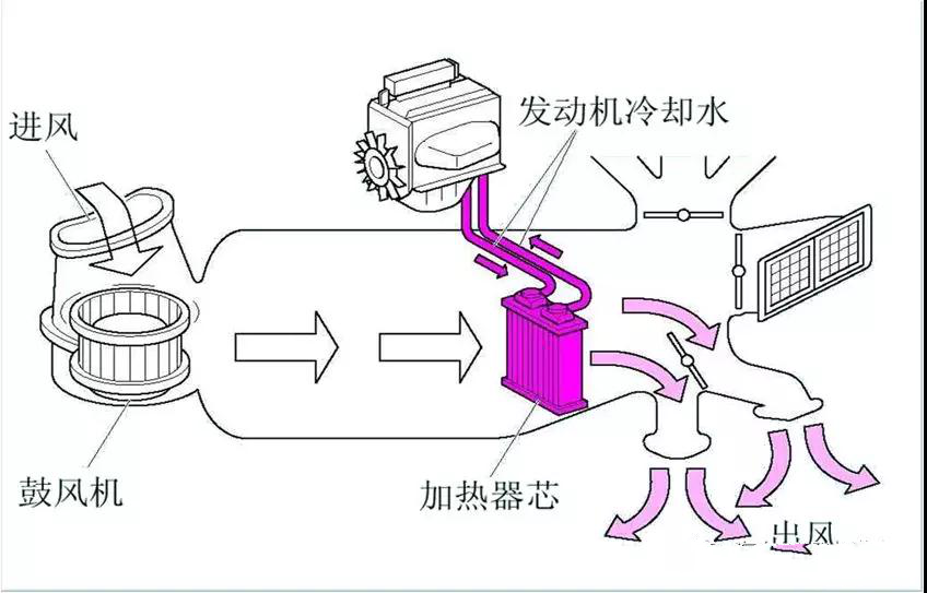 汽车空调的制冷与制热